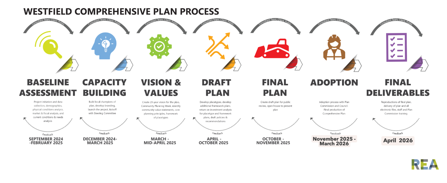 Planning Phases